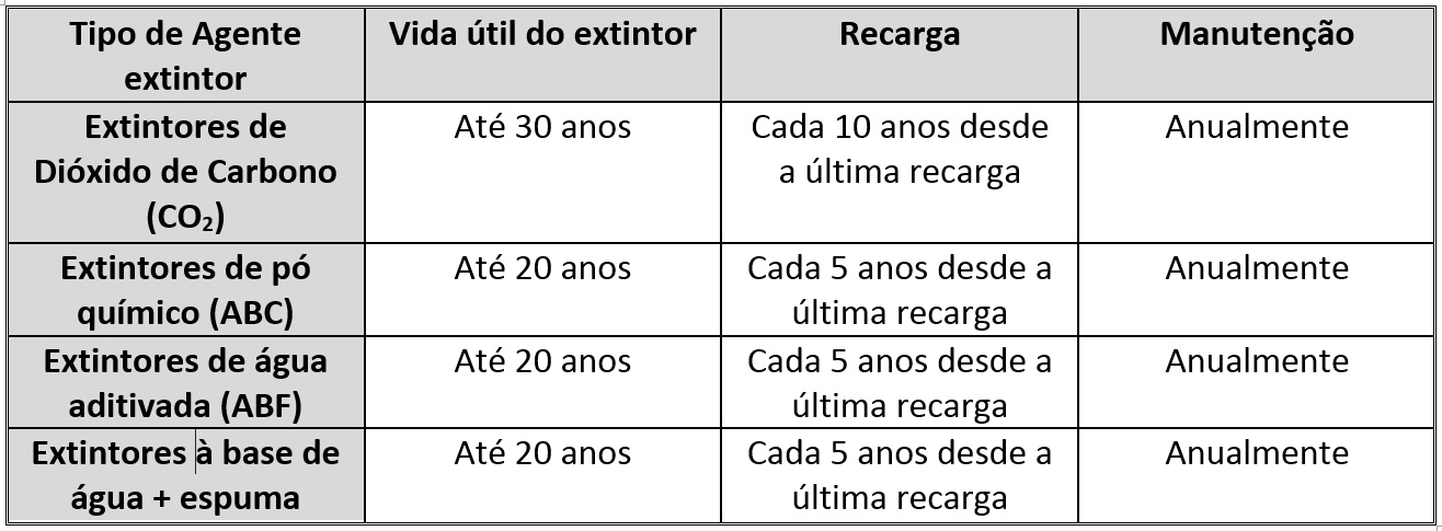 verificação extintores